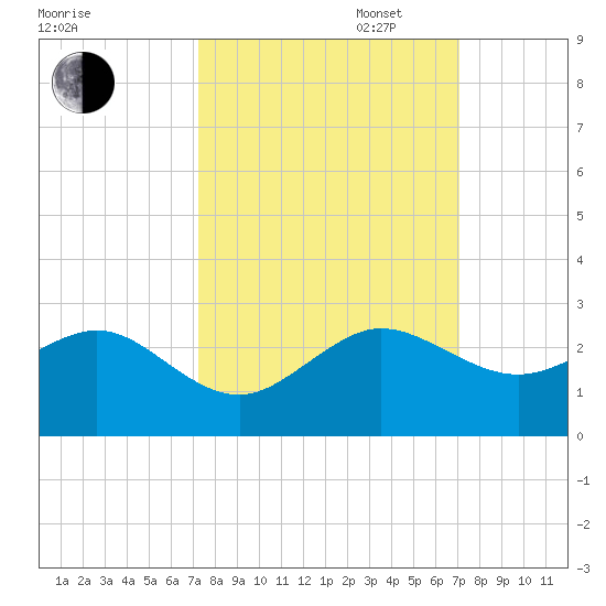 Rock Harbor tide chart for Friday, October 6, 2023