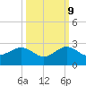 Rock Harbor tide chart for Monday, October 9, 2023
