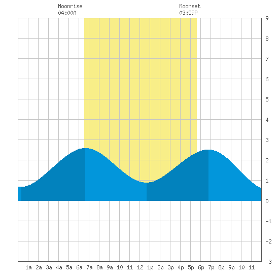 Rock Harbor tide chart for Friday, November 10, 2023