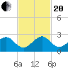 Rock Harbor tide chart for Monday, November 20, 2023