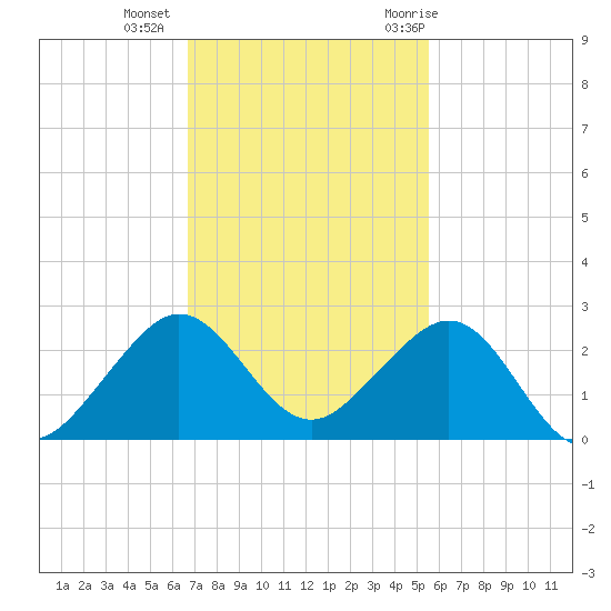 Rock Harbor tide chart for Friday, November 24, 2023