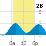 Rock Harbor tide chart for Sunday, November 26, 2023