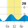 Rock Harbor tide chart for Tuesday, November 28, 2023