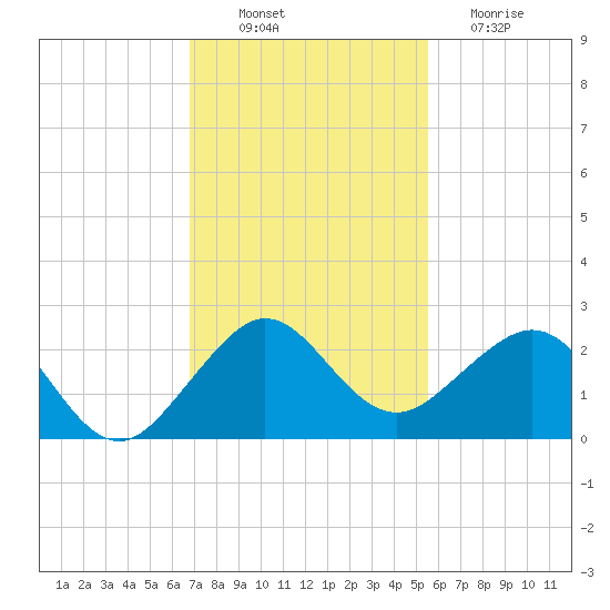 Rock Harbor tide chart for Wednesday, November 29, 2023