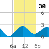 Rock Harbor tide chart for Thursday, November 30, 2023
