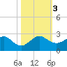 Rock Harbor tide chart for Friday, November 3, 2023