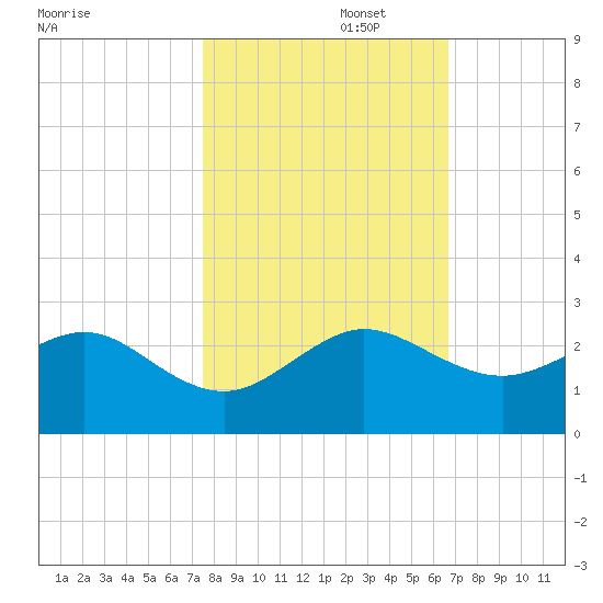 Rock Harbor tide chart for Saturday, November 4, 2023