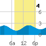 Rock Harbor tide chart for Saturday, November 4, 2023