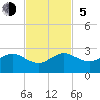 Rock Harbor tide chart for Sunday, November 5, 2023