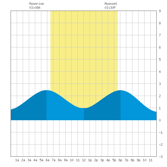 Rock Harbor tide chart for Thursday, November 9, 2023
