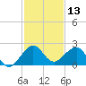 Rock Harbor tide chart for Wednesday, December 13, 2023