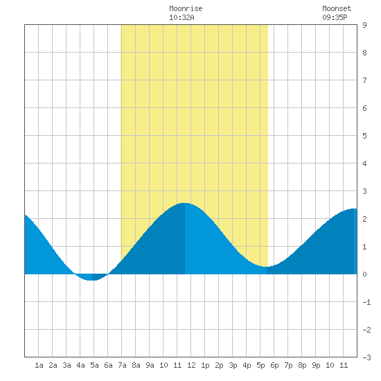 Rock Harbor tide chart for Saturday, December 16, 2023