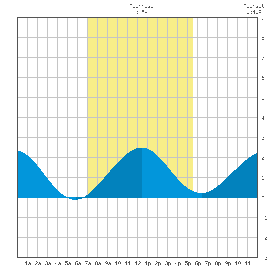 Rock Harbor tide chart for Sunday, December 17, 2023