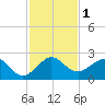 Rock Harbor tide chart for Friday, December 1, 2023