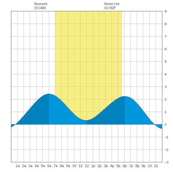 Rock Harbor tide chart for Saturday, December 23, 2023