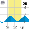 Rock Harbor tide chart for Tuesday, December 26, 2023