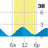 Rock Harbor tide chart for Saturday, December 30, 2023