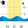 Rock Harbor tide chart for Tuesday, December 5, 2023