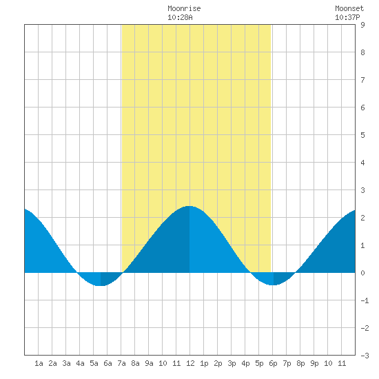 Rock Harbor tide chart for Monday, January 15, 2024