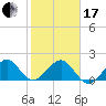 Rock Harbor tide chart for Wednesday, January 17, 2024
