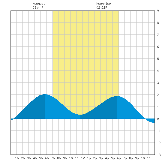 Rock Harbor tide chart for Sunday, January 21, 2024