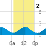 Rock Harbor tide chart for Tuesday, January 2, 2024