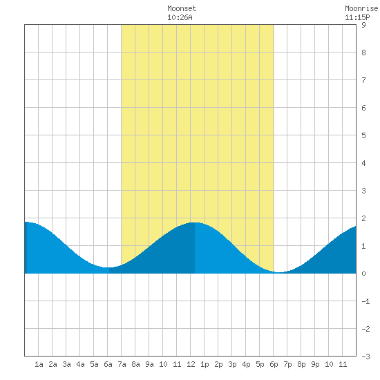 Rock Harbor tide chart for Wednesday, January 31, 2024