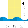 Rock Harbor tide chart for Thursday, January 4, 2024
