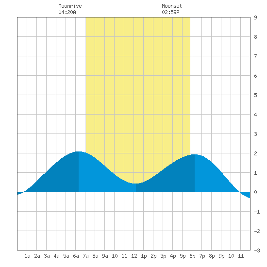 Rock Harbor tide chart for Monday, January 8, 2024
