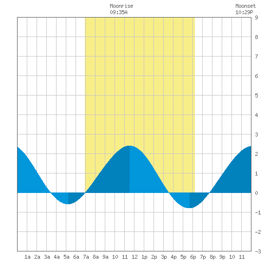 Rock Harbor tide chart for Tuesday, February 13, 2024