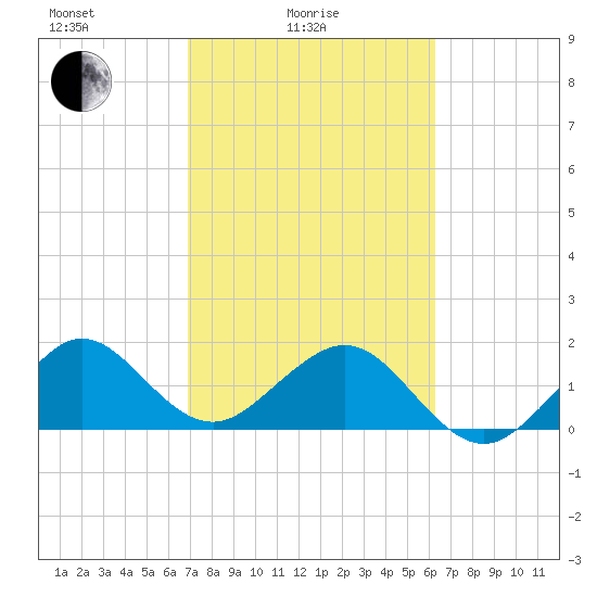 Rock Harbor tide chart for Friday, February 16, 2024