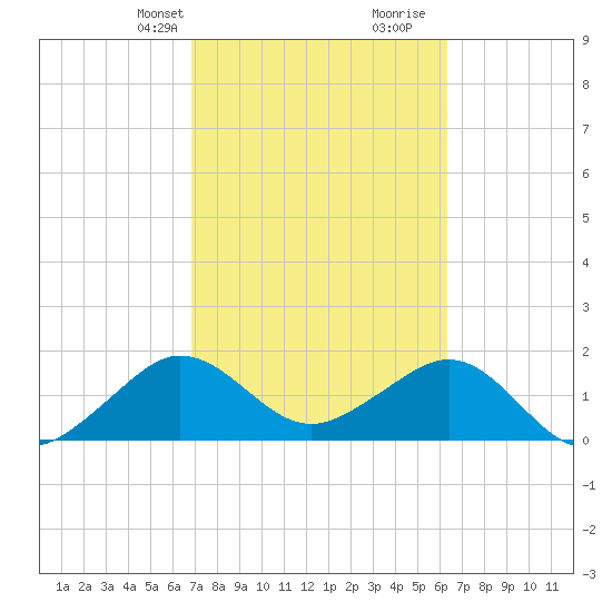 Rock Harbor tide chart for Tuesday, February 20, 2024