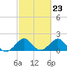 Rock Harbor tide chart for Friday, February 23, 2024