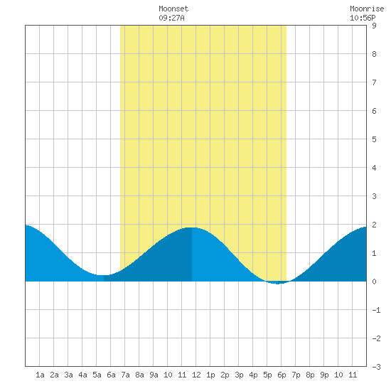 Rock Harbor tide chart for Thursday, February 29, 2024
