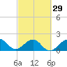 Rock Harbor tide chart for Thursday, February 29, 2024