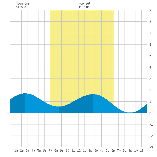 Rock Harbor tide chart for Saturday, February 3, 2024