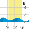 Rock Harbor tide chart for Saturday, February 3, 2024