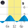 Rock Harbor tide chart for Friday, February 9, 2024