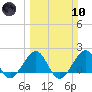 Rock Harbor tide chart for Sunday, March 10, 2024