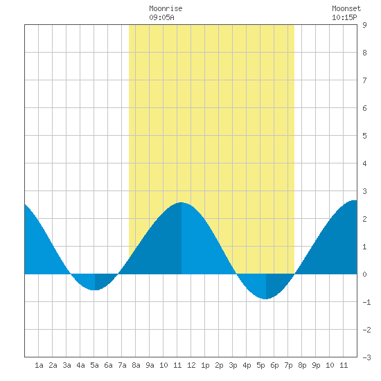 Rock Harbor tide chart for Tuesday, March 12, 2024