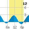Rock Harbor tide chart for Tuesday, March 12, 2024