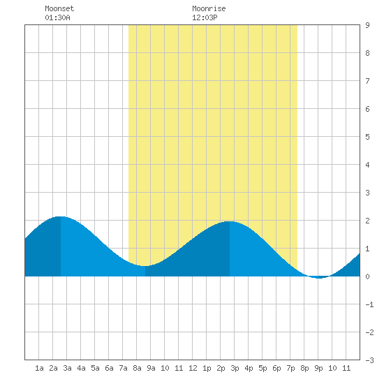 Rock Harbor tide chart for Saturday, March 16, 2024
