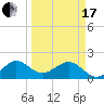 Rock Harbor tide chart for Sunday, March 17, 2024