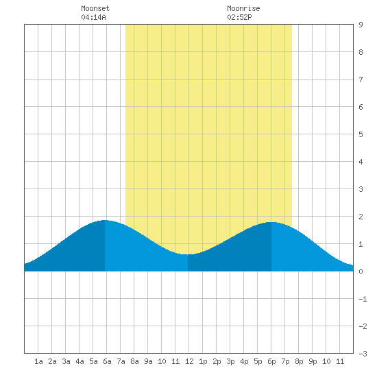 Rock Harbor tide chart for Tuesday, March 19, 2024