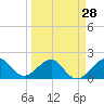 Rock Harbor tide chart for Thursday, March 28, 2024