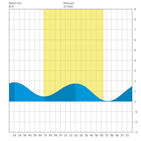 Rock Harbor tide chart for Saturday, March 2, 2024