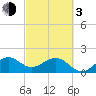 Rock Harbor tide chart for Sunday, March 3, 2024