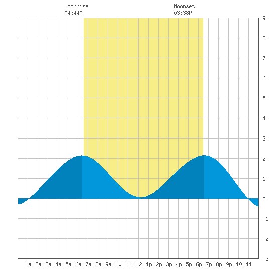 Rock Harbor tide chart for Thursday, March 7, 2024