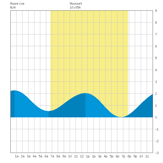 Rock Harbor tide chart for Sunday, April 28, 2024