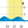 Rock Harbor tide chart for Tuesday, April 2, 2024